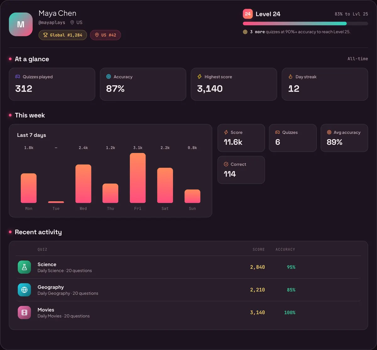 Example of the player dashboard: level progress, quizzes played, accuracy, day streak and a weekly score chart